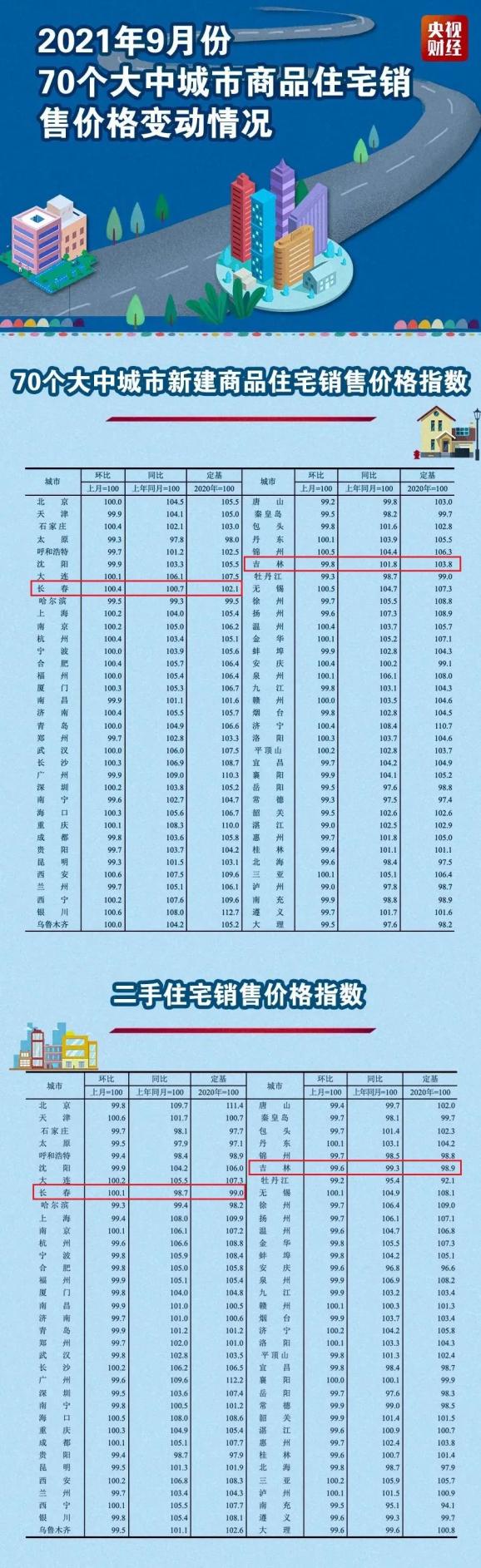 吉林房价走势最新消息，市场分析与未来预测