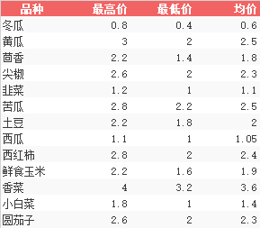 大沙河菜市场最新价格概览与动态分析