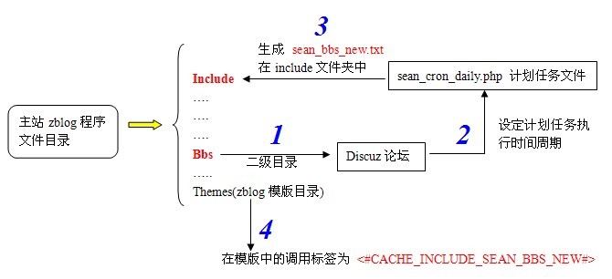 Z-Blog系统最新文章调用方法与技巧解析