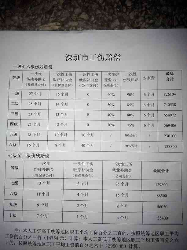 深度解析，2016年最新工伤赔偿标准详解