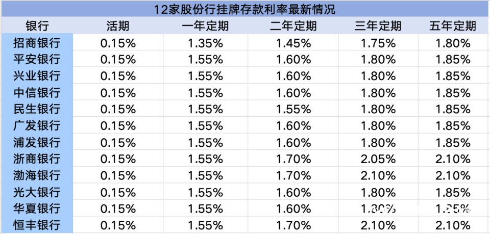 上海最新银行存款利率,上海最新银行存款利率，深度解读与影响分析