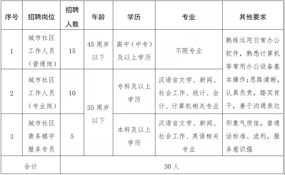 四方台区级托养福利事业单位全新招聘信息及公告